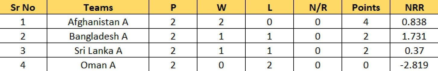 Updated Points Table of Group A after Match 6