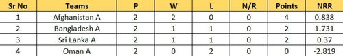 Updated Points Table of Group A after Match 6