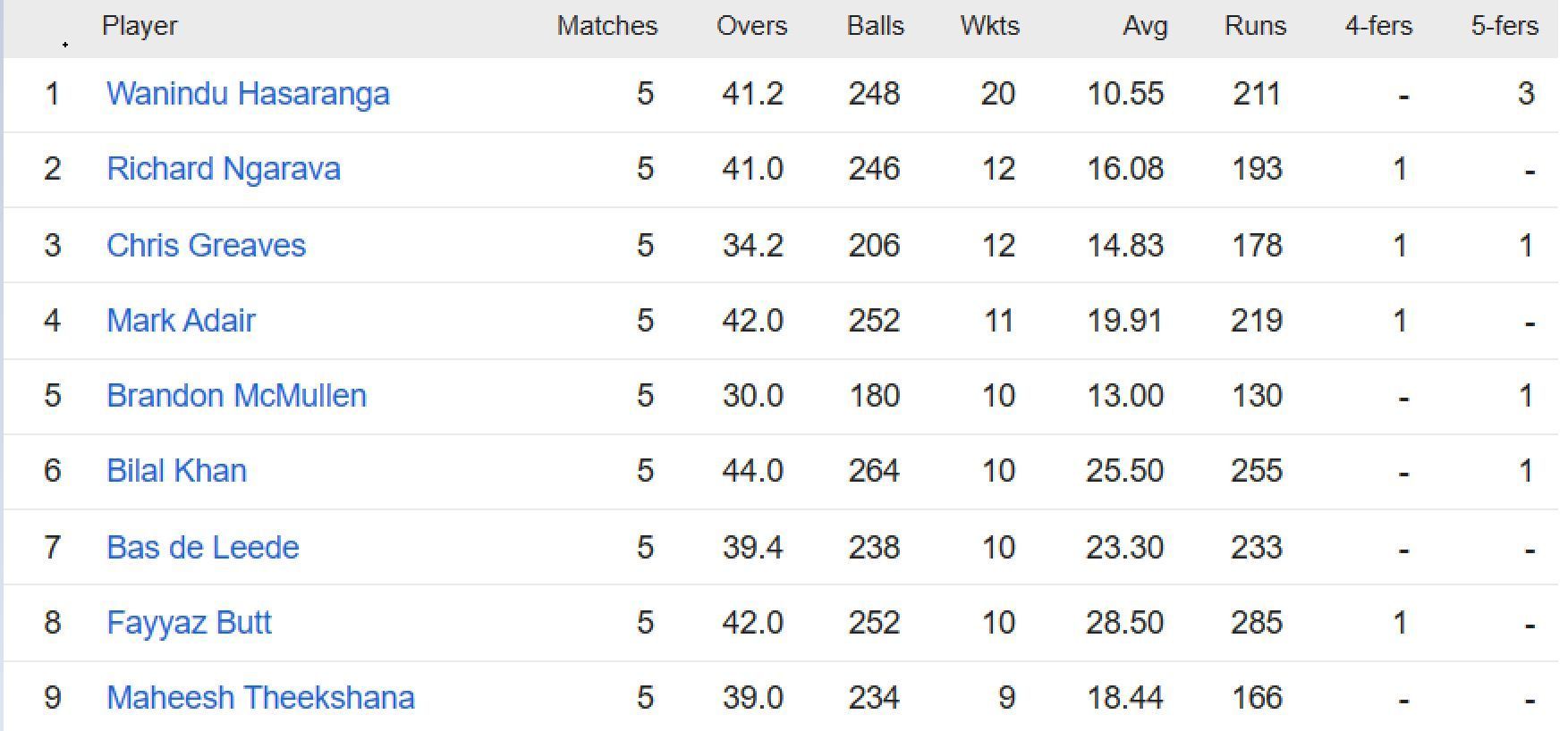 Updated list of wicket-takers in ICC World Cup Qualifiers 2023