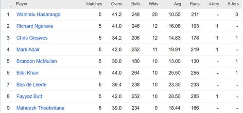 Updated list of wicket-takers in ICC World Cup Qualifiers 2023