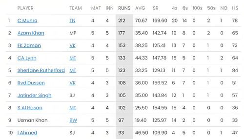 Colin Munro leads the batting charts