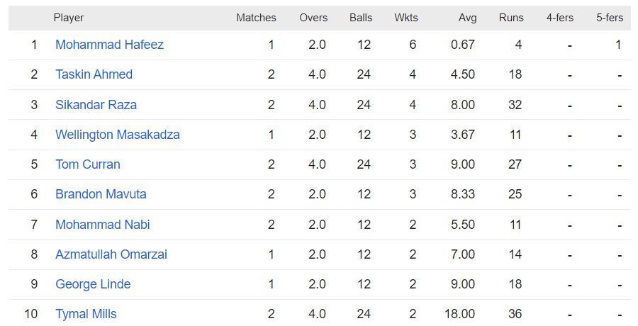 Mohammad Hafeez tops the bowling charts in Zim Afro T10 League 2023