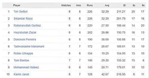 Tim Seifert takes charge of the batting chart