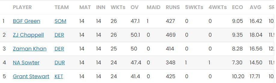 Most Wickets list after Day 28