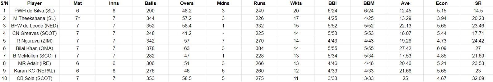 Most Wickets list after Super Sixes Match 9