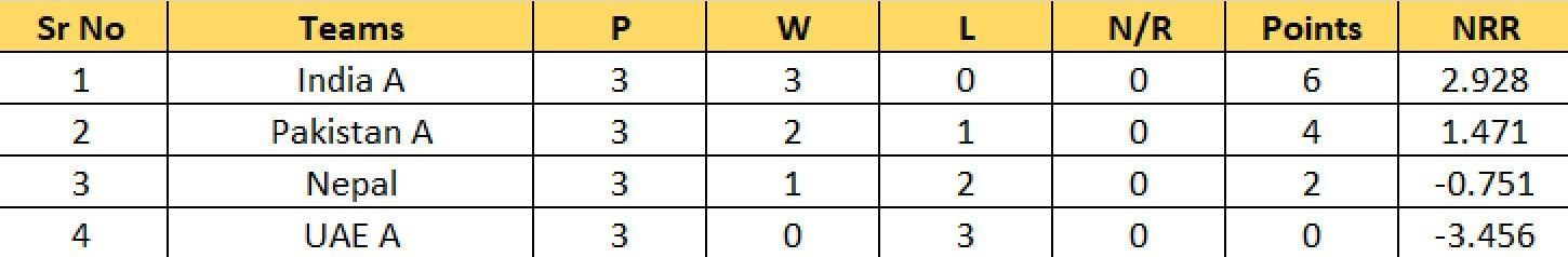 Updated Points Table of Group B after Match 12