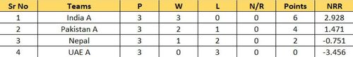 Updated Points Table of Group B after Match 12