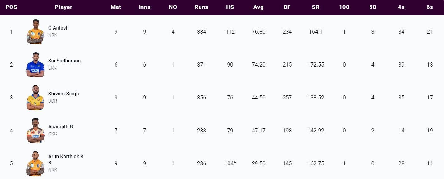 Most Runs list after the conclusion of Qualifier 2 (Image Courtesy: www.tnpl.com)