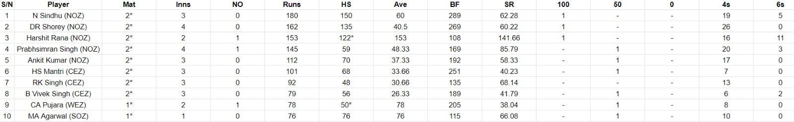 Most Runs list after the conclusion of Day 2