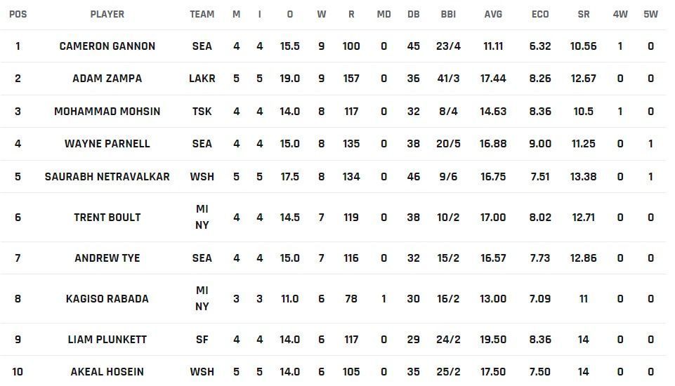 Cameron Gannon on top of the wickets list