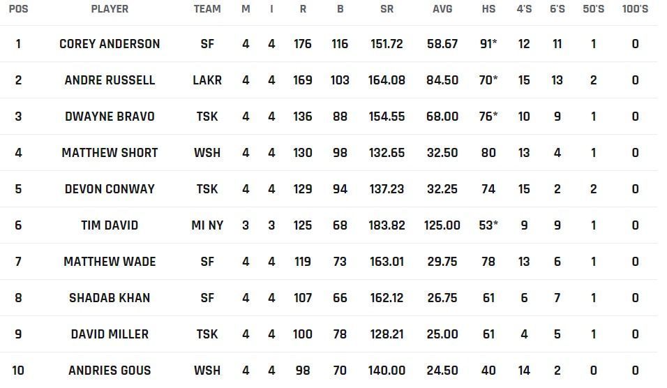 Corey Anderson moves to the top spot