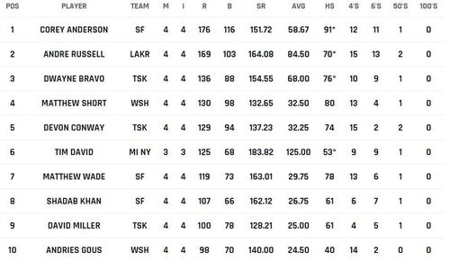 Corey Anderson moves to the top spot