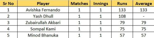 Most Runs list after Match 4