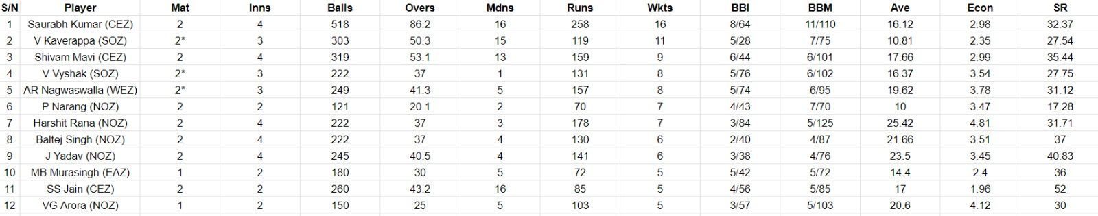 Most Wickets list after Day 2 of Final