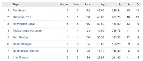 Tim Siefert is atop the batting charts.