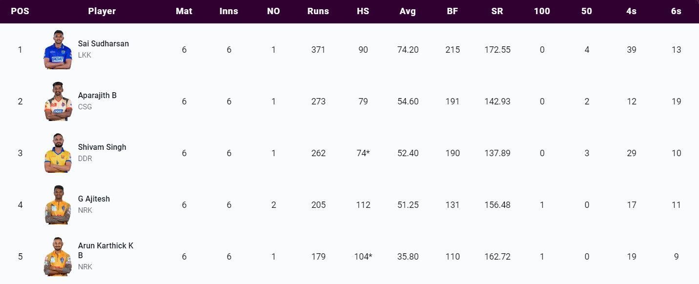 Most Runs list after the conclusion of Match 23 (Image Courtesy: www.tnpl.com)