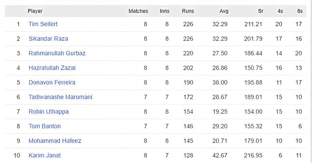 Tim Seifert takes charge of the batting chart