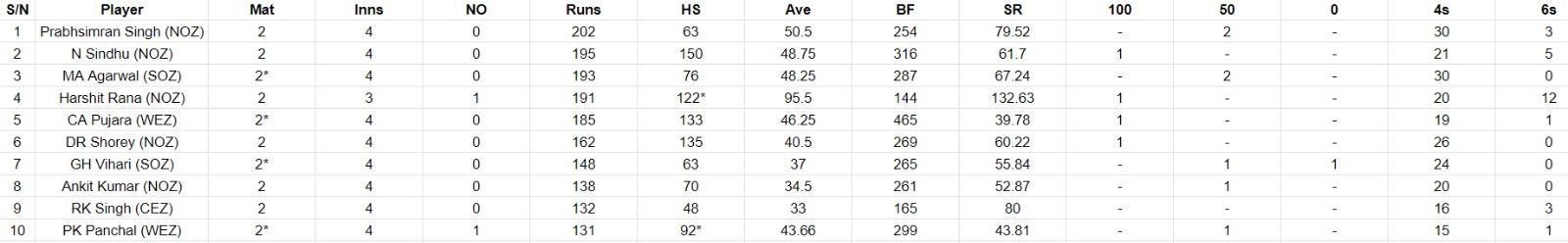 Most Runs list after Day 4 of the Final