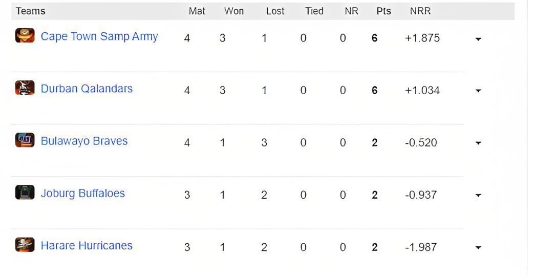 Zim Afro T10 2023 Points Table