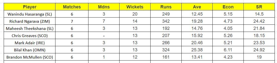 The updated list of wicket-takers in ICC World Cup Qualifiers 2023