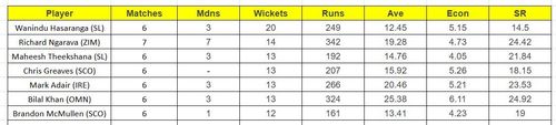 The updated list of wicket-takers in ICC World Cup Qualifiers 2023