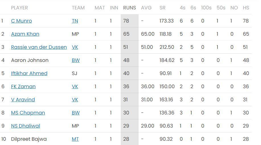 Colin Munro leading the batting charts