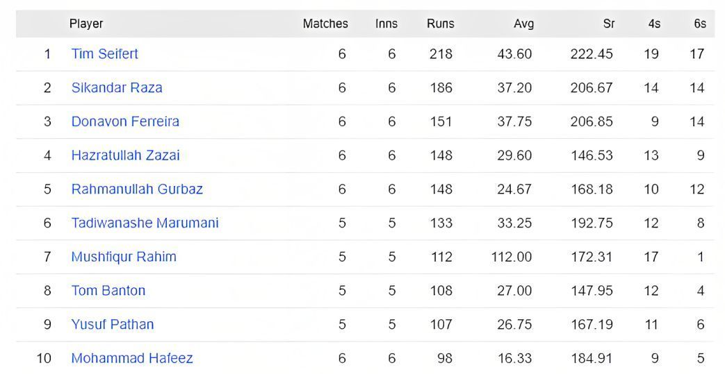 Tim Siefert styas at top of the batting charts