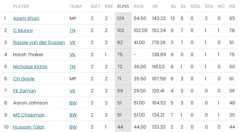 Azam Khan tops the batting charts