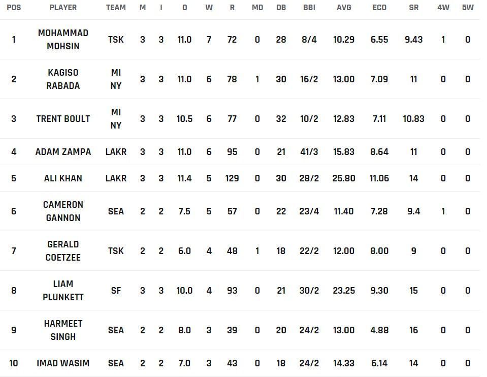 Most Wickets list after Match 8