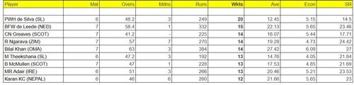 Updated list of wicket-takers in ICC World Cup Qualifiers 2023