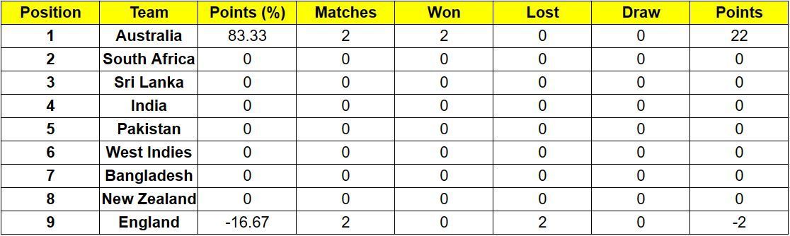 Australia continue to be at the top of the table