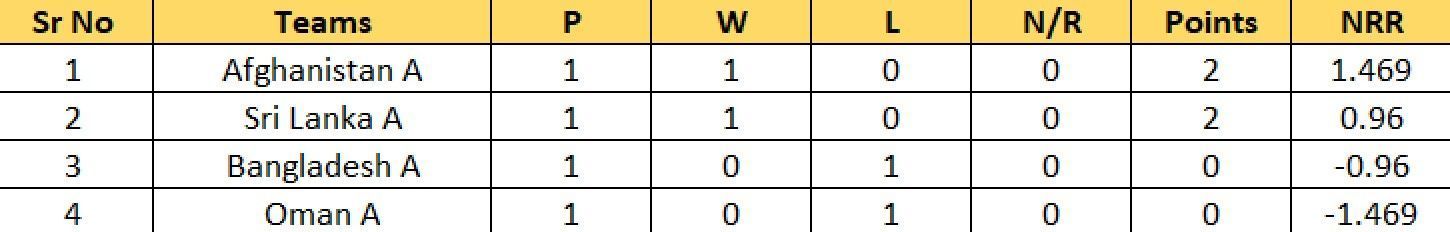 Updated Points Table of Group A after Match 2