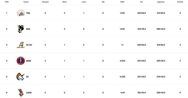 MLC 2023 Points Table: Updated standings after Texas Super Kings 