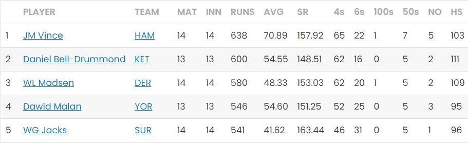 Most Runs list after the conclusion of Day 28