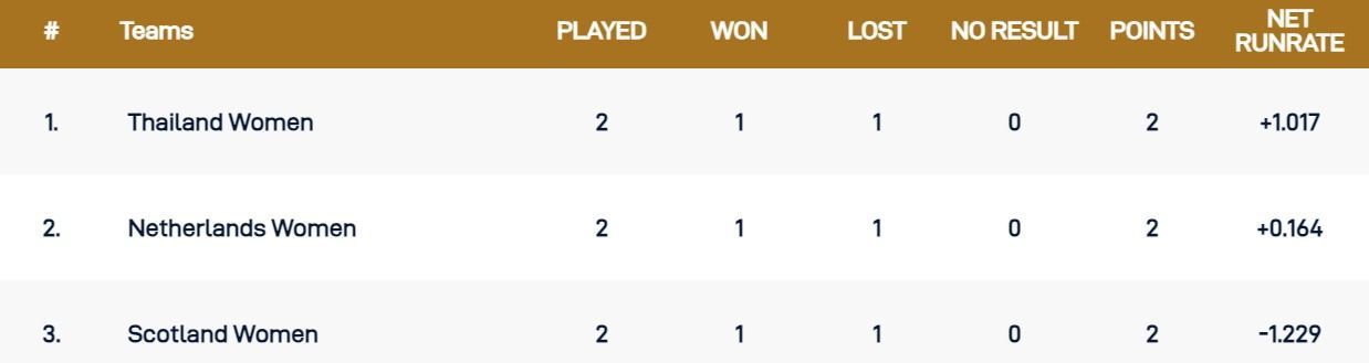 Updated Points Table after Match 3