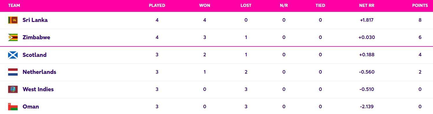 Updated points table in ICC World Cup Qualifiers 2023