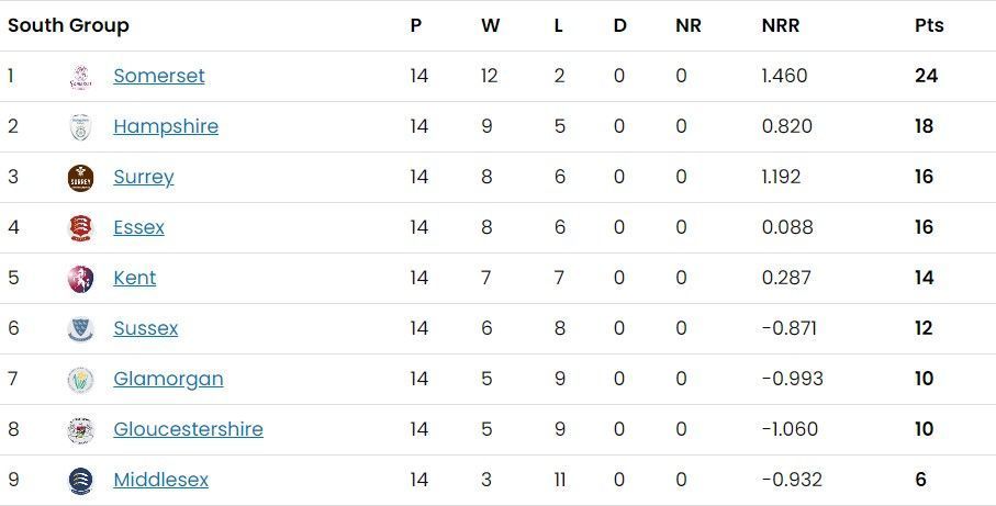 Updated Points Table of South Group after Day 28