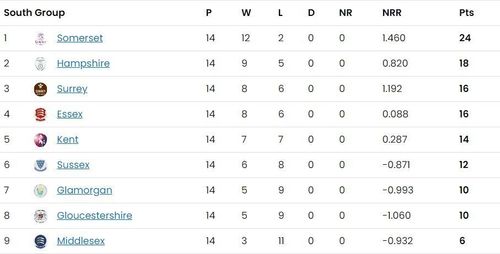 Updated Points Table of South Group after Day 28