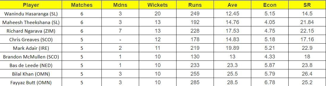 Most Wickets list after Super Sixes Match 4