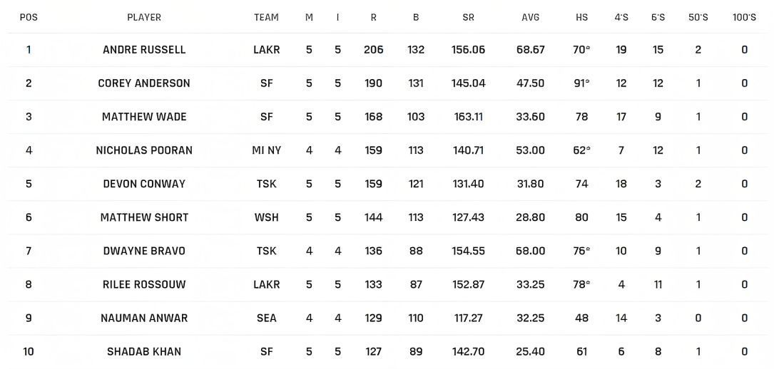 Andre Russell stays on the top spot