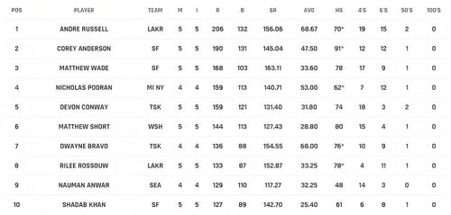 Andre Russell stays on the top spot