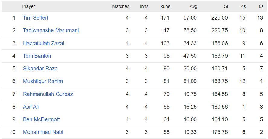 Tim Siefert is at the top of the batting charts