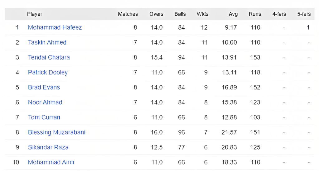 Mohammad Hafeez ends league stage as top bowler