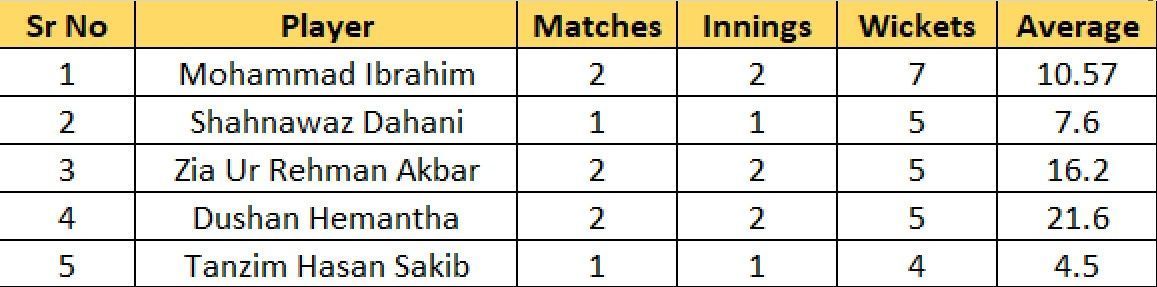 Most Wickets list after Match 6