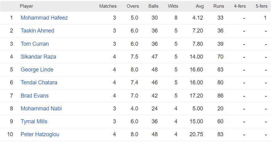 Hafeez continues leading bowling charts for Day 3