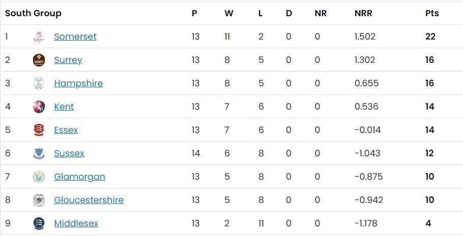 Updated Points Table of South Group after Day 27