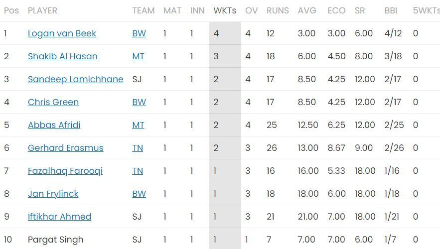 Logan van Beek leads the bowling charts