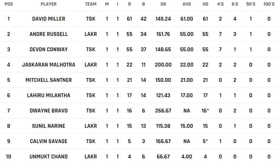 Most Runs list after the conclusion of Match 1