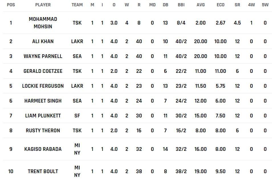 Mohammad Mohsin leads the MLC 2023 bowling charts