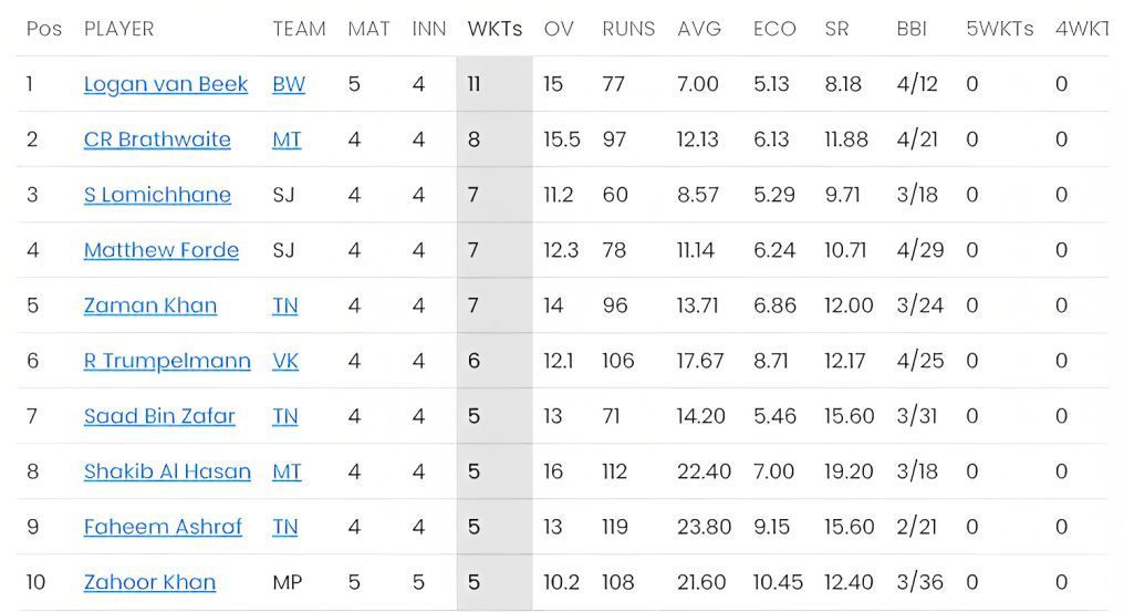 Logan van Beek sits at the top of the bowling charts